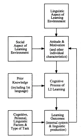 Figure 1. Summary of Interrelations between Aspects of L2 Learning as 