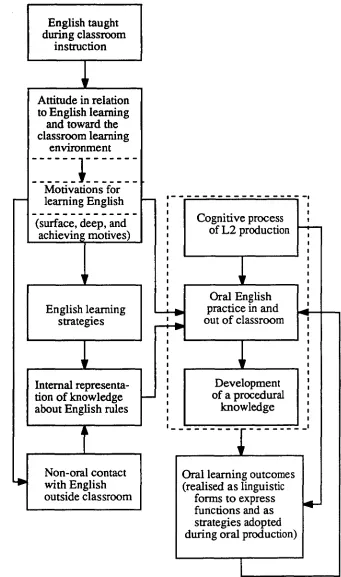 Figure 2 A Conceptual framework of Oral EnglishDevelopment in the Foreign Language Classroom Setting 