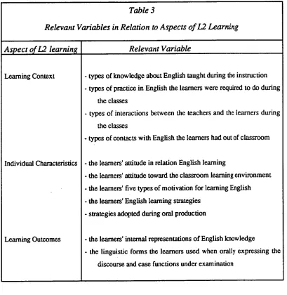 Table 3 Relevant Variables in Relation to Aspects of L2 Learning 