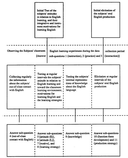 Figure 3 Model Showing Research Procedures Adopted in the Study 
