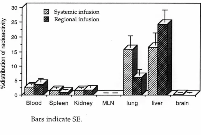 Table 5 Comparison of A-LAK cell distribution per organ by systemic and regional infusion 