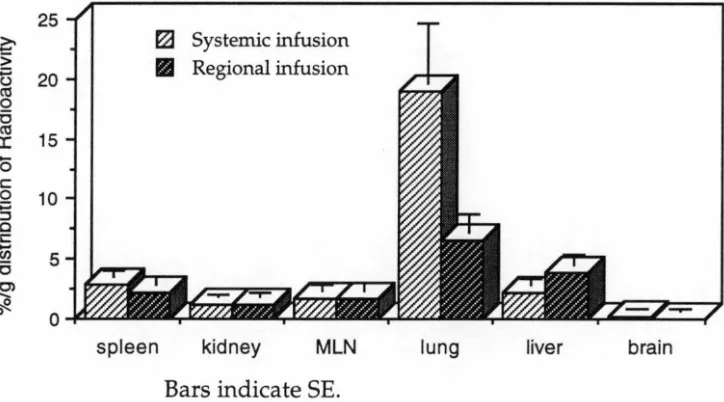 Figure 3: Graphical representation of data from Table 6 