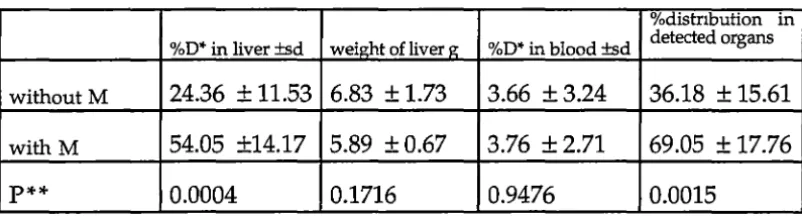 Table 9 Comparison blood of % distribution of A-LAK cell in liver and by regional infusion without or with mannitol, organ weight and % radioactivity in whole organs