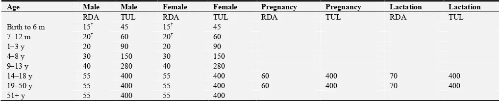 Table 3 lists the current RDAs and TULs (from food and 