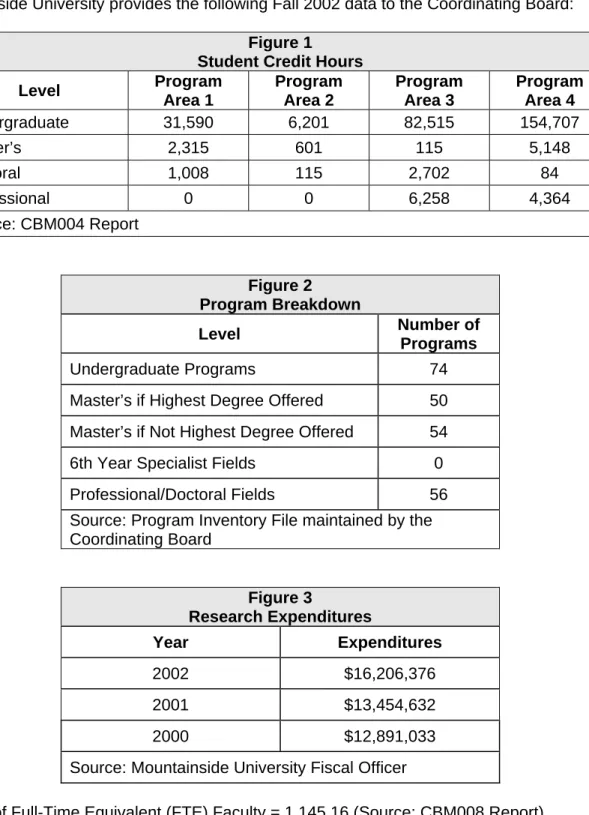Figure 1  Student Credit Hours  Level  Program  Area 1  Program Area 2  Program Area 3  Program Area 4  Undergraduate  31,590 6,201 82,515  154,707  Master’s 2,315  601  115  5,148  Doctoral 1,008  115  2,702  84  Professional 0  0  6,258  4,364  Source: C