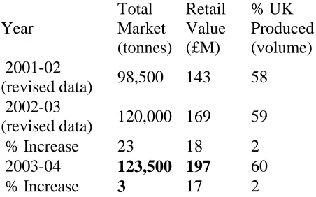 Table 1: Summary of results from 2003-04 organic vegetablemarket study