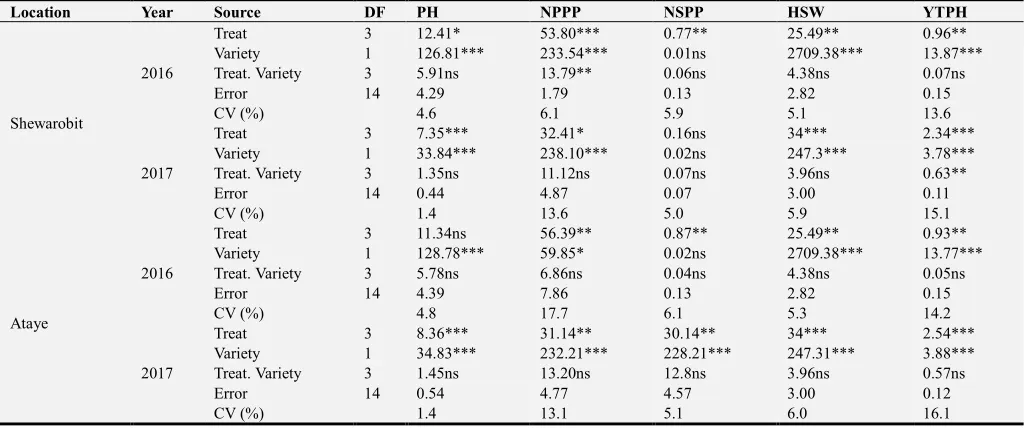 Table 3. Effects of intercropping, compost application and their integration on grain yield of common bean at Shewarobit and Ataye in 2016 and 2017 cropping seasons