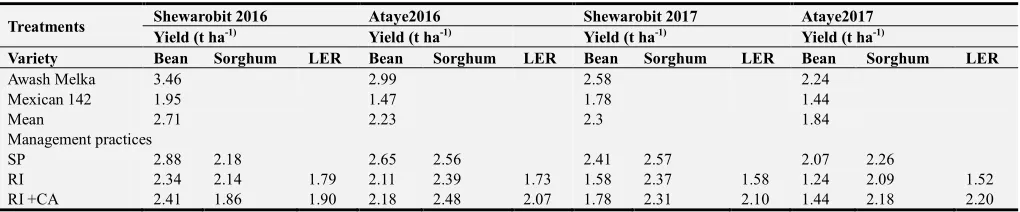 Table 4. The effect of intercropping on yields and land equivalent ratio (LER) at Shwarobit and Ataye in 2016 and 2017 cropping seasons