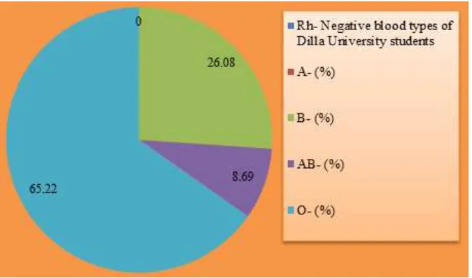 Figure 17. Percentage of Rh-negative blood groups distribution among students in Dilla University