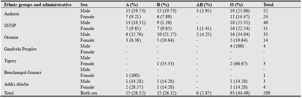 Table 1. Percentage distribution of the ABO blood group types in the Dilla University among 209 Voluntary students