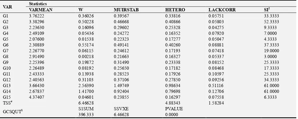 Table 2. Mean squares from analysis of variance of 15 genotypes grown in control and two NaCl salinity levels for germination study