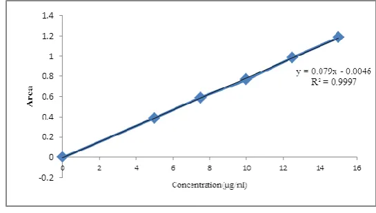 Figure 3: Calibration curve of ES. 