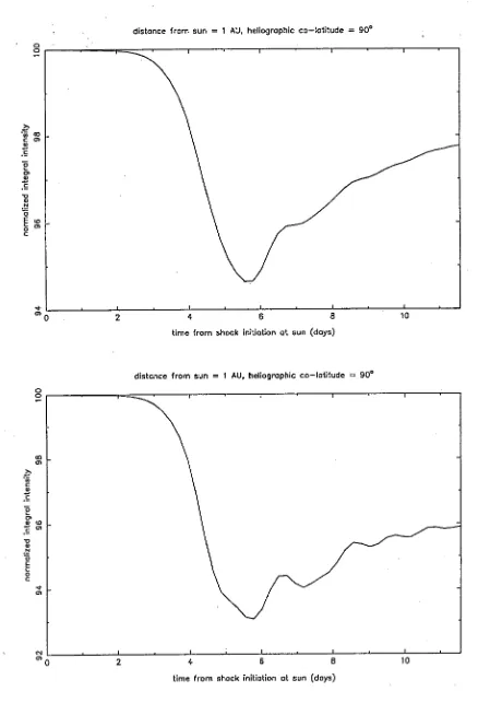 Figure 4.1. The top plot shows the effect on the integral intensity of cosmic rays between 0.5 and 10 GV rigidity of a radially propogating transient shock passing Earth