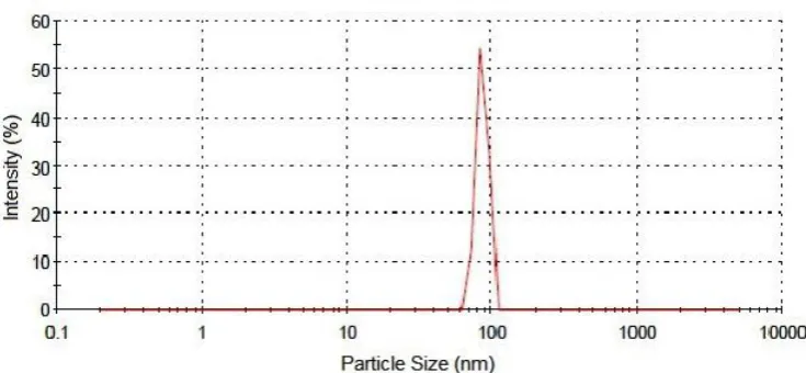 Figure 3: Particle size analysis of ZnO nanoparticles.  