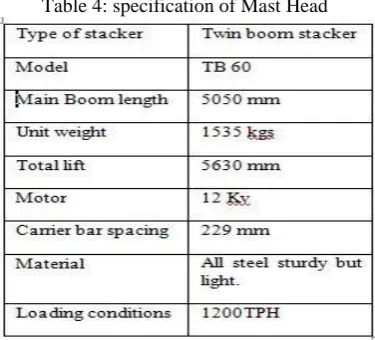 Table 4: specification of Mast Head 