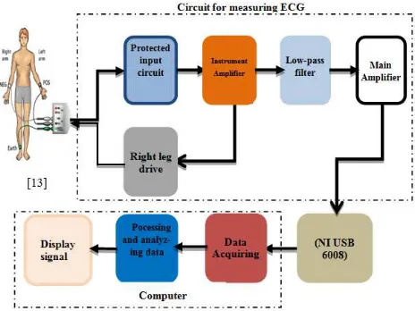 Figure 1. The lock diagram of acquisition and processing ECG signal system in real time