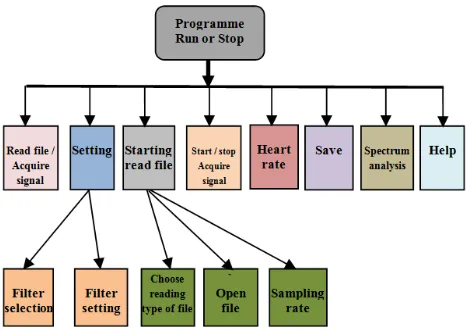 Figure 3. The function menus block diagram of the proposed software module. 