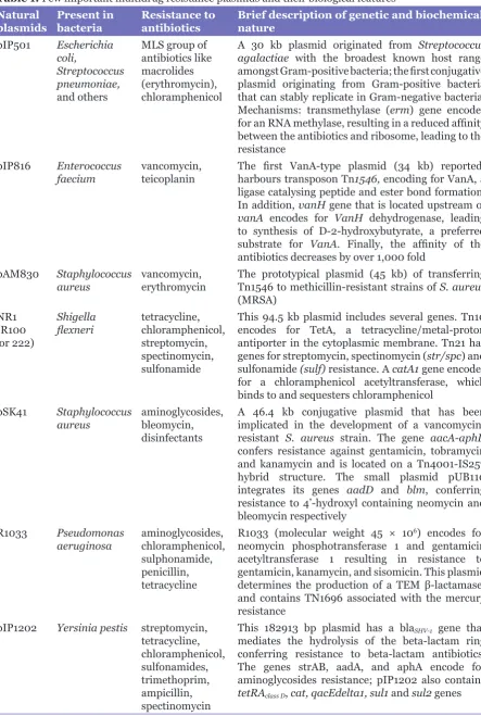 Table 1: Few important multidrug resistance plasmids and their biological features