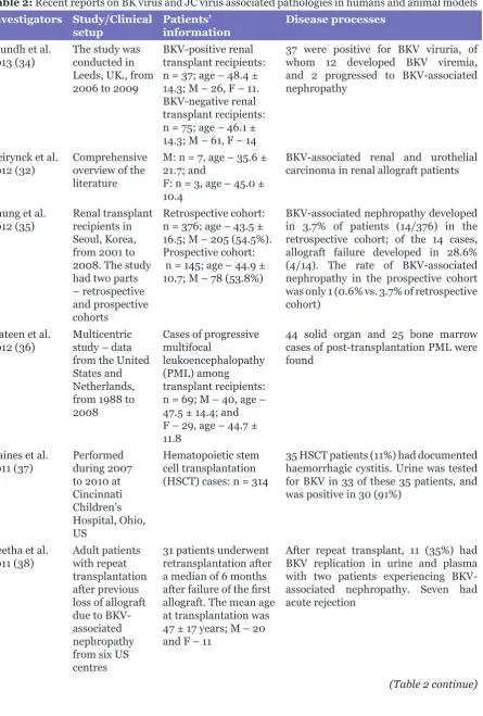 Table 2: Recent reports on BK virus and JC virus associated pathologies in humans and animal models