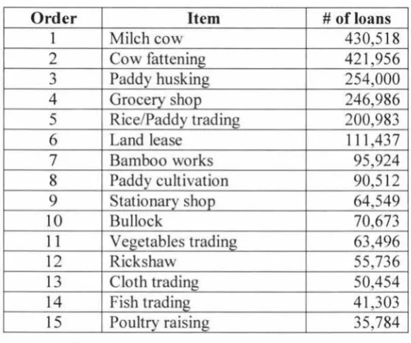 Table All.i. The top 15 purpose for which members took out basic loans as at 