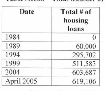 Table All.iii - Total number of houses built. 