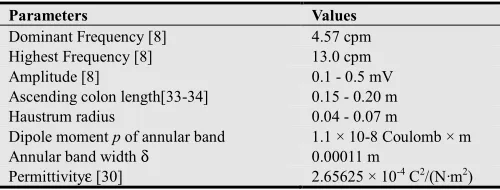 Table 1. Values of parameters used to simulate human colon slow waves. 