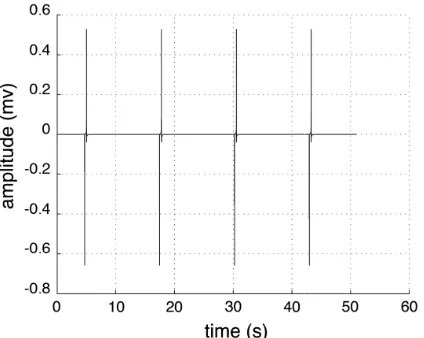 Figure 2a. Waveform obtained by keeping constantconstant all the reference parameters