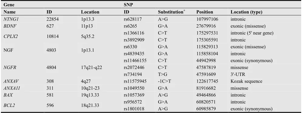 Table 1. Brief characteristics of selected genes and SNPs. 
