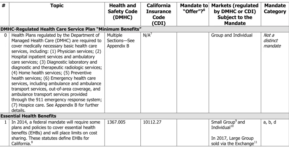 Table 1 – California Health Insurance Benefit Mandates  5  (by Topic)  