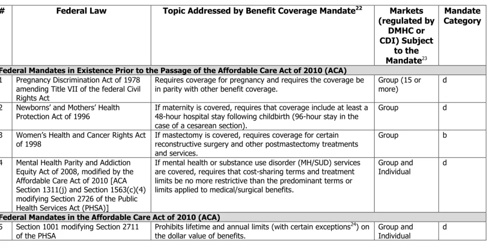 Table 2 – Federal Health Insurance Benefit Mandates 21
