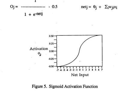Figure 5. Sigmoid Activation Function 