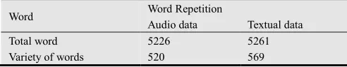 Table 2. Comparison of the number and variety of words in written and recorded surgical descriptions 