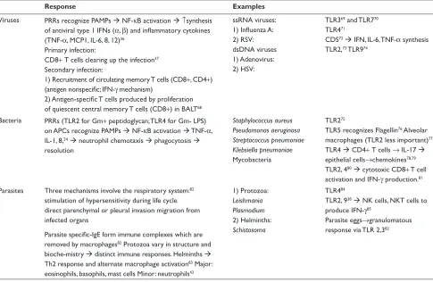 Table 1 Mechanisms in different types of infection
