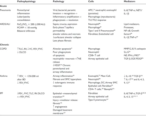 Table 2 Pathology and immune mechanisms in some common respiratory diseases