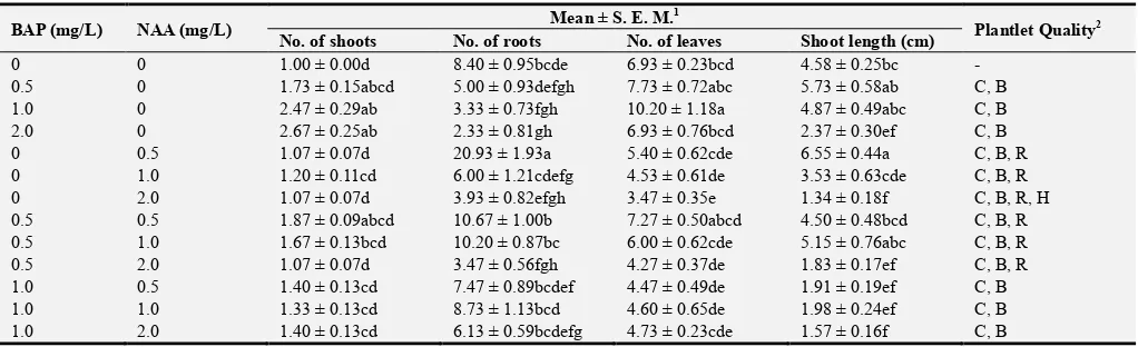 Table 1. Mean number of shoots, roots, and leaves, and shoot length regenerated from nodal explants