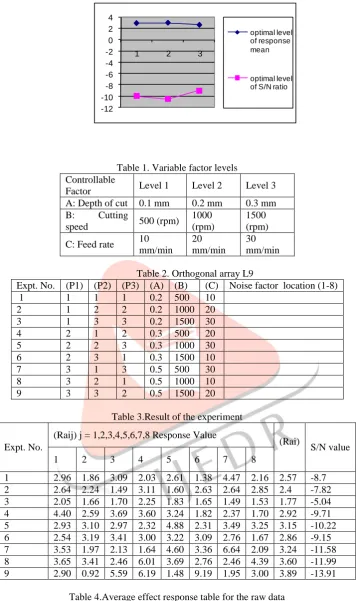 Table 1. Variable factor levels Controllable 