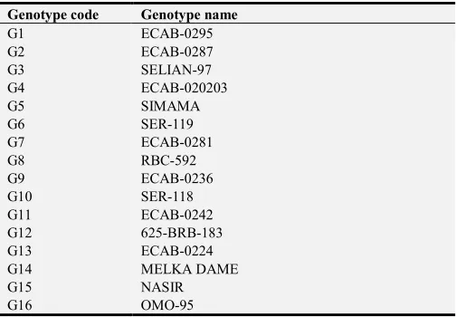 Table 2. Combined mean grain yield of Small red bean genotypes tested over three locations (Goro, Ginnir and Dellomena) during meher 2015 to 2016