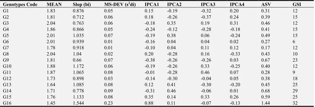 Table 3. Analysis of Variance for the AMMI model for small red bean grain yield (t/ha) of the genotypes across environments
