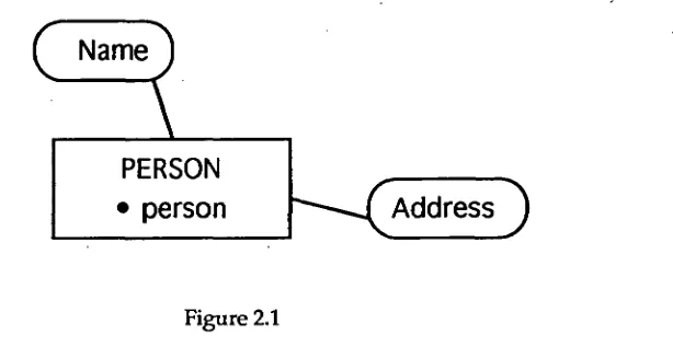 Figure 2.1 The class PERSON contains an object called person. All objects of class person have the 
