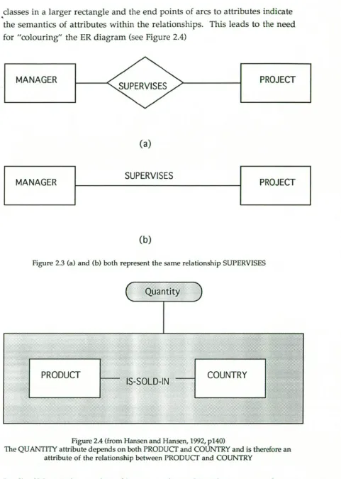 Figure 2.3 (a) and (b) both represent the same relationship SUPERVISES 