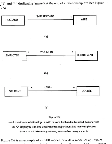 Figure 2.6 is an example of an EER model for a data model of an Invoice for Manwaring Consulting Services taken from Hansen and Hansen [1992] entity PROJECT and the relationship ENGAGED-N