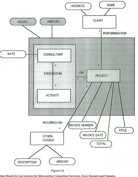 Figure 2.6 Data Model for an Invoice for Manwaring Consulting Services, from Hansen and Hansen, 
