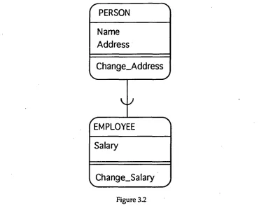 Figure 3.2 PERSON is the superclass and EMPLOYEE is the subclass which inherits the attributes 