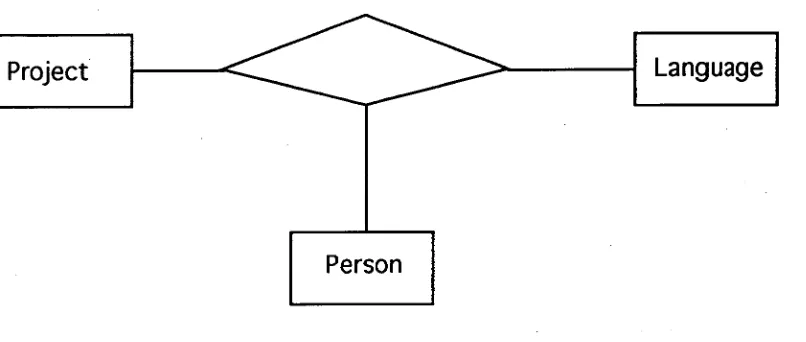 Figure 3.5 OMT Example of a ternary relationship [Rumbaugh et al, 19911 