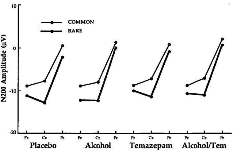 Figure 3:  N200 amplitude for both common and rare stimuli at each site for all 