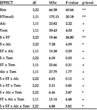 Table 1: The results of the analysis of variance for P300 amplitude. 