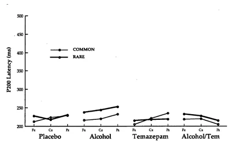 Figure 5:  P200 latency for both common and rare stimuli at each site for all 