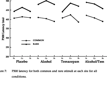Figure 7:  P300 latency for both common and rare stimuli at each site for all 