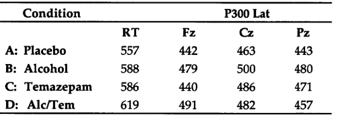 Table 2: Mean reaction time and P300 latency recorded at each site for all 