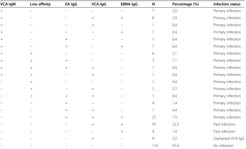 Figure 1 The distribution of antibodies in EBV-positive patients. P < 0.05 between * and **, and between # and ##.